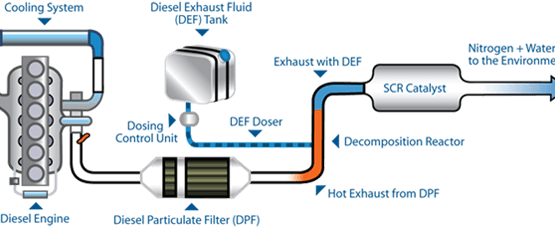 Diesel versus Gas Engine Exhaust Systems